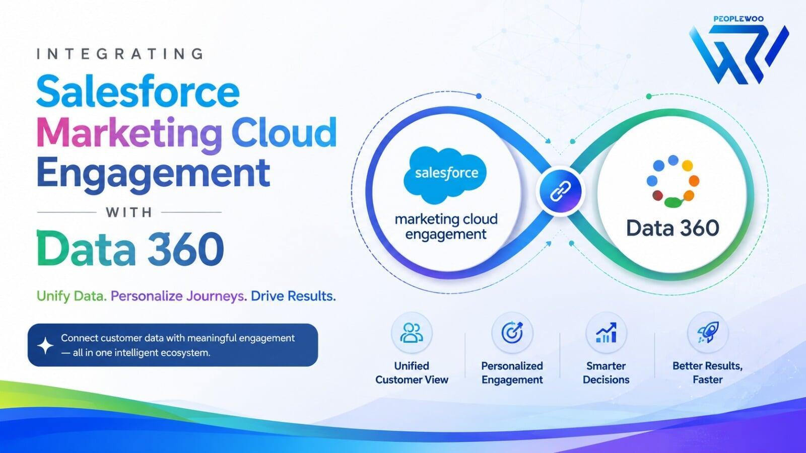 Integrating Salesforce Marketing Cloud Engagement With Data 360 | Peoplewoo Skills